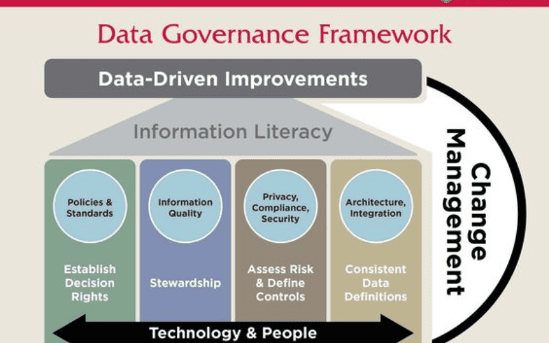 data privacy governance framework 