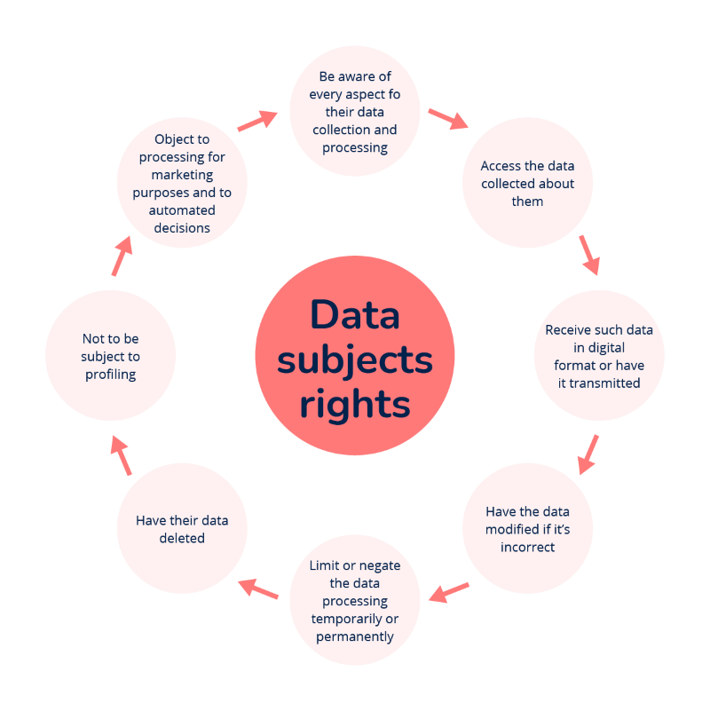 3 data privacy principles