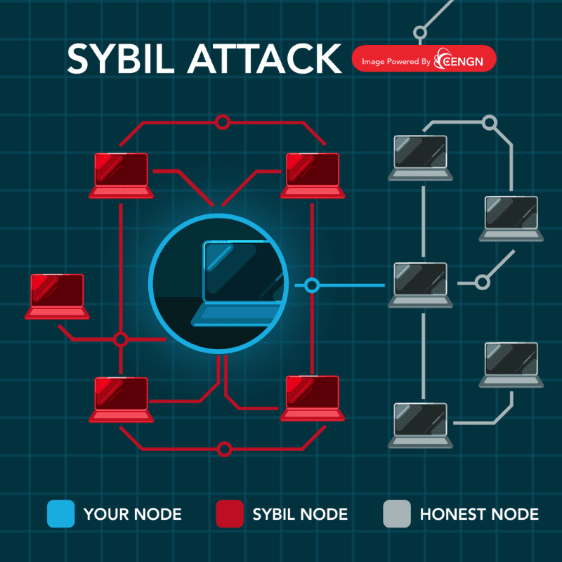 blockchain security node 