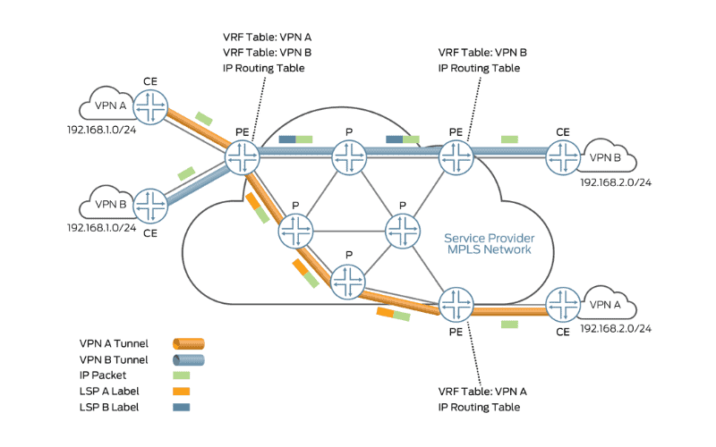 layer 3 vpn protocols
