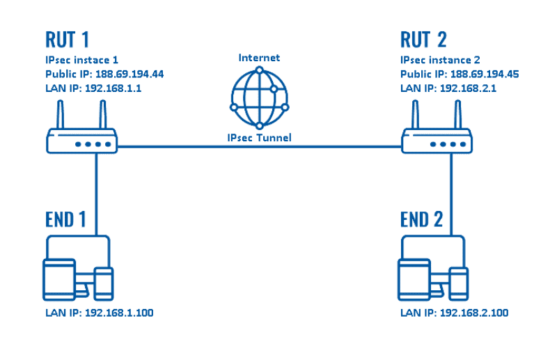 layer 3 vpn protocols
