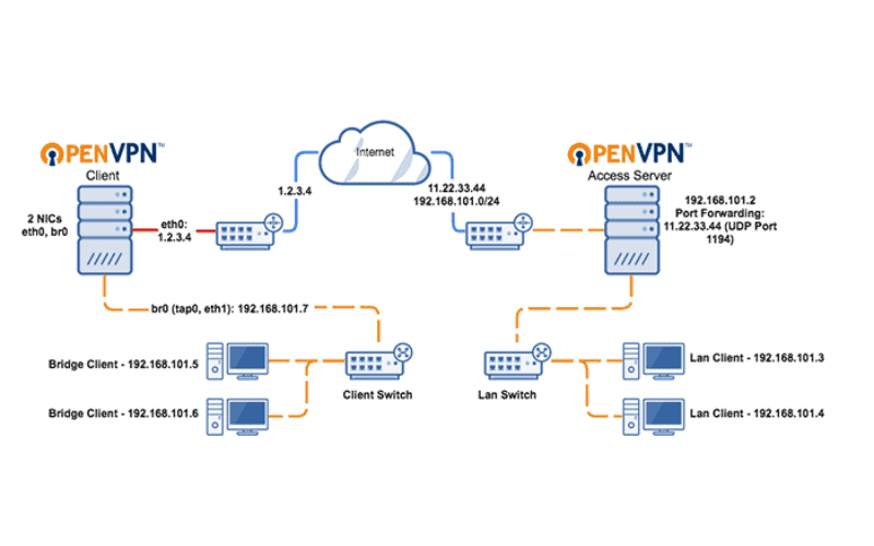 layer 3 vpn protocols
