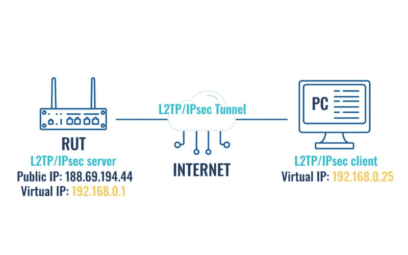 layer 3 vpn protocols
