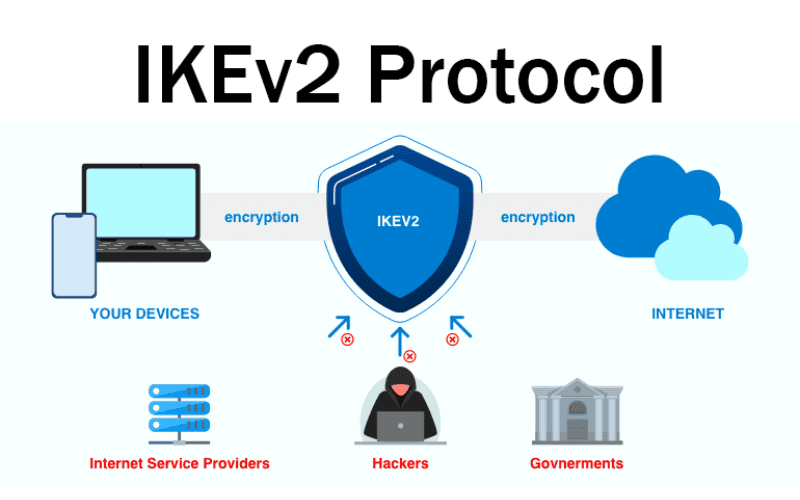 layer 3 vpn protocols
